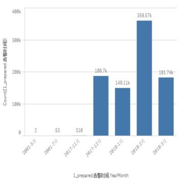 工業(yè)大數(shù)據(jù)與商業(yè)智能融合 基于Qlik可視化的設(shè)備智能運維實踐